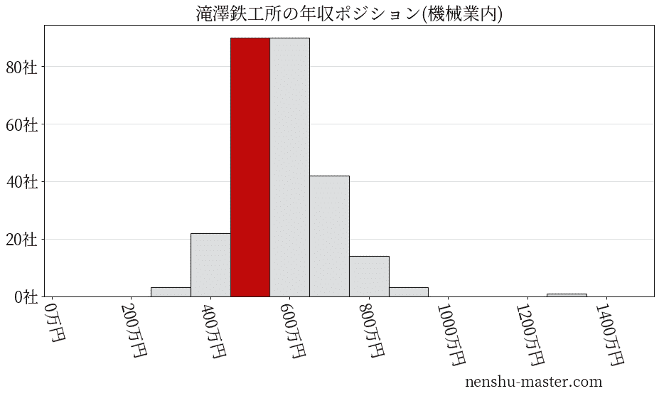 滝澤鉄工所の年収ヒストグラム(機械業内)