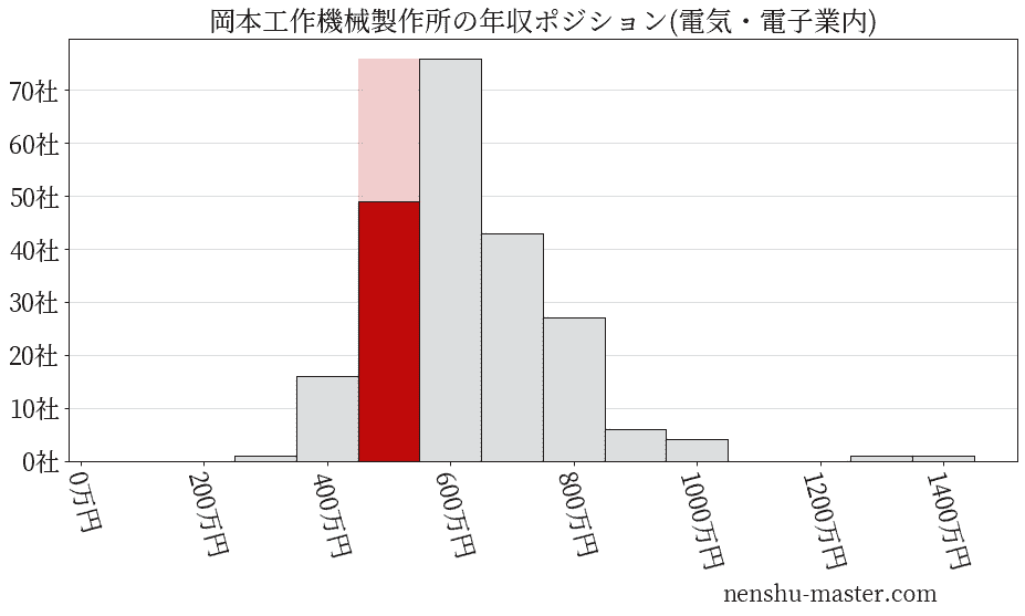 岡本工作機械製作所の年収ヒストグラム(電気・電子業内)