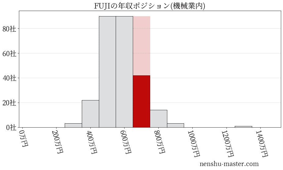FUJIの年収ヒストグラム(機械業内)