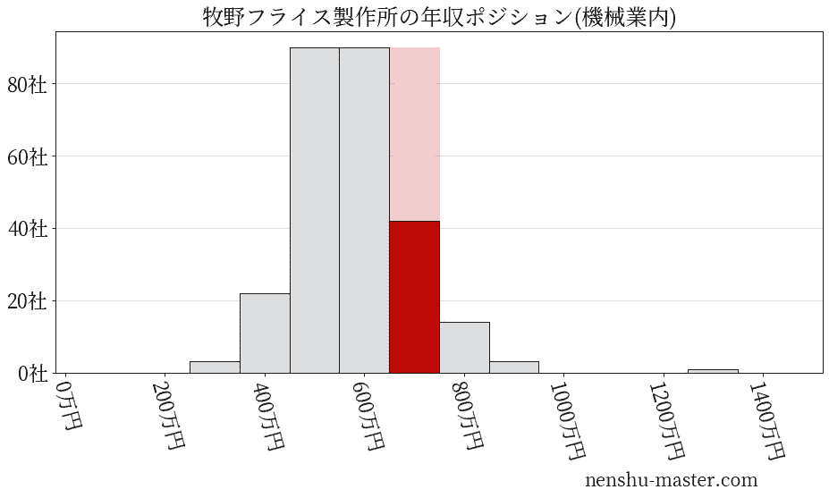 牧野フライス製作所の年収ヒストグラム(機械業内)