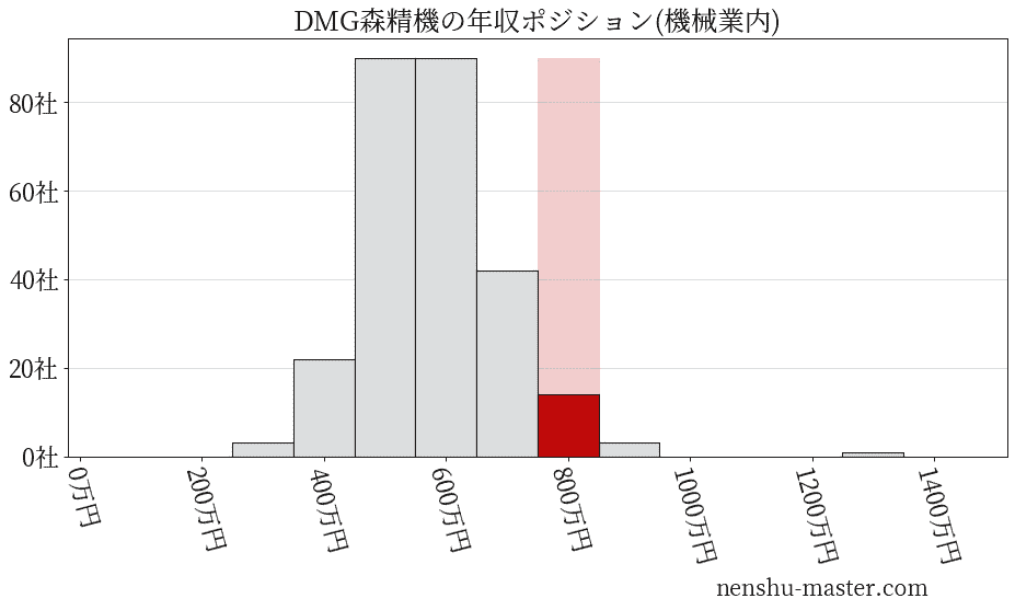 DMG森精機の年収ヒストグラム(機械業内)