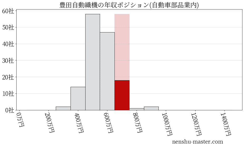 豊田自動織機の年収ヒストグラム(自動車部品業内)