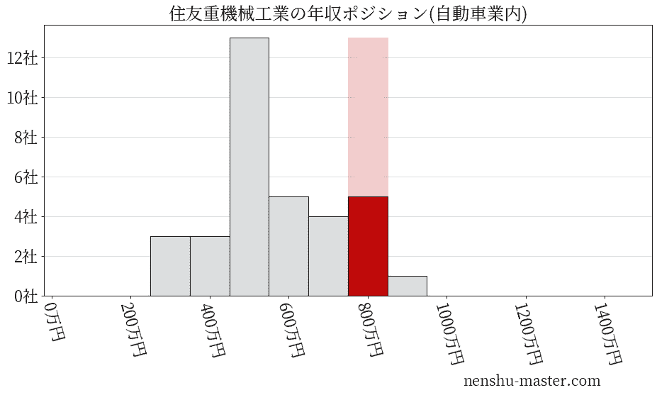 住友重機械工業の年収ヒストグラム(自動車業内)