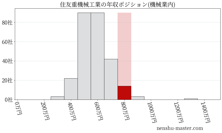住友重機械工業の年収ヒストグラム(機械業内)