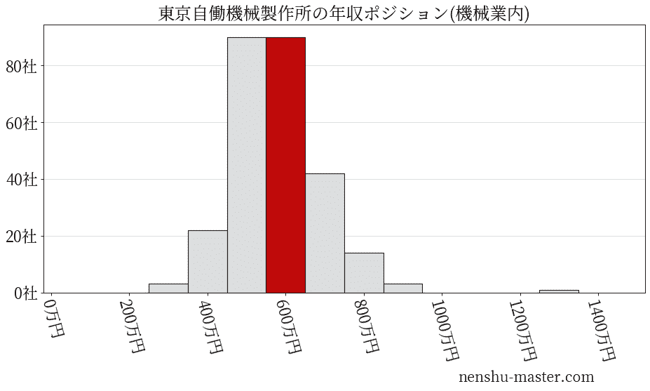 東京自働機械製作所の年収ヒストグラム(機械業内)