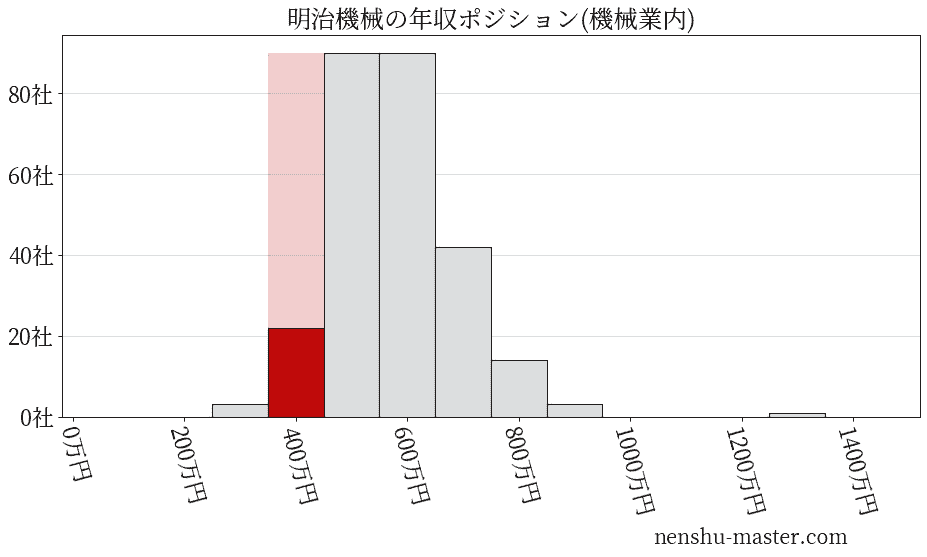 明治機械の年収ヒストグラム(機械業内)