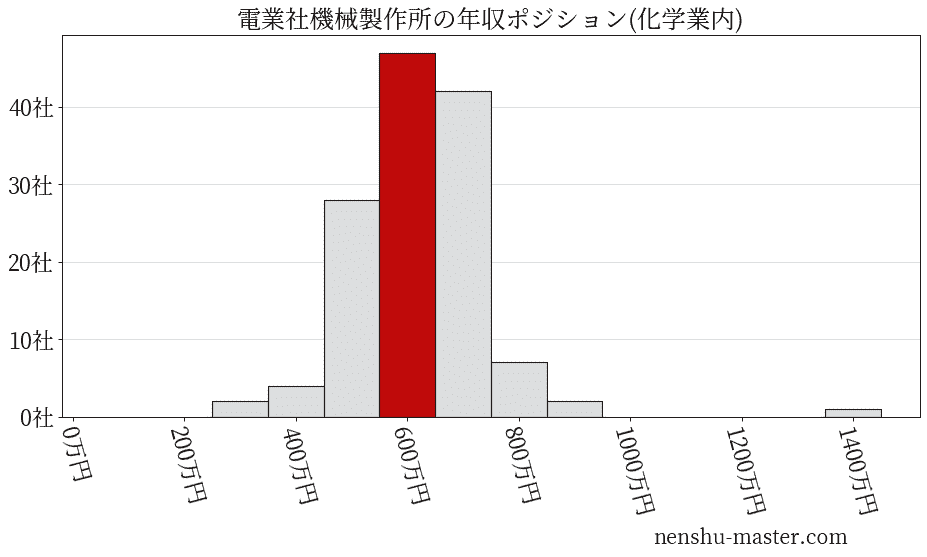 電業社機械製作所の年収ヒストグラム(化学業内)