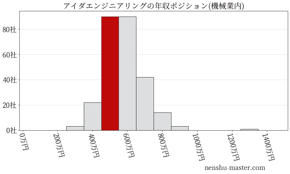 アイダエンジニアリングの年収ヒストグラム(機械業内)