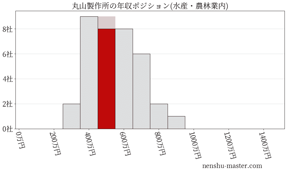 丸山製作所の年収ヒストグラム(水産・農林業内)