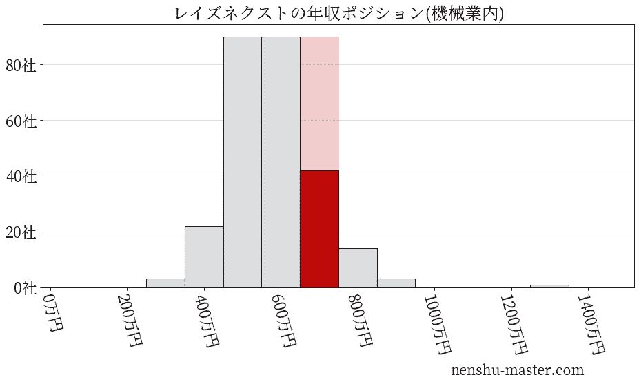 レイズネクストの年収ヒストグラム(機械業内)
