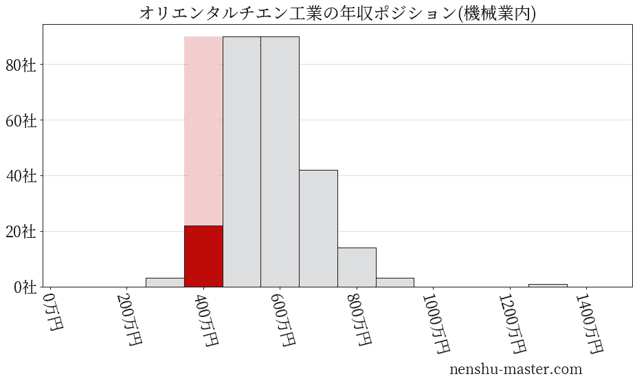 オリエンタルチエン工業の年収ヒストグラム(機械業内)