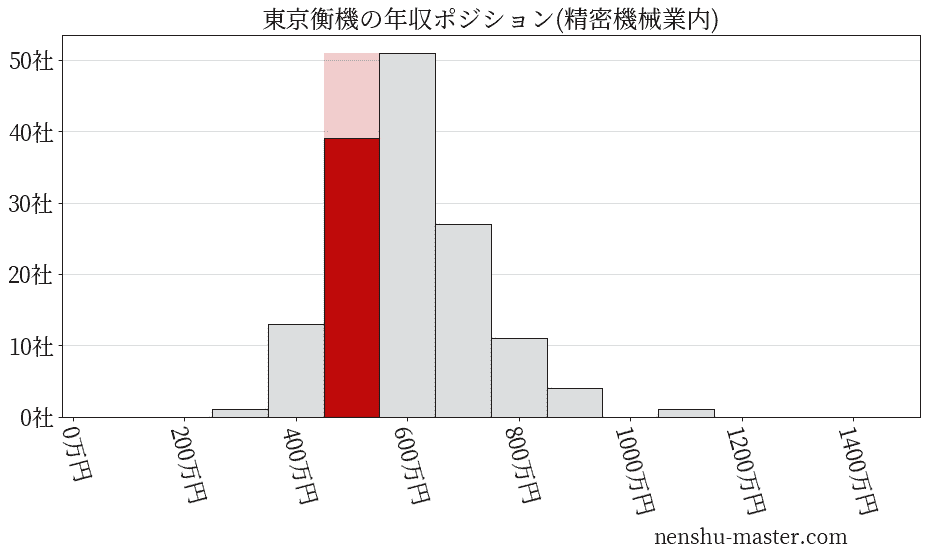 東京衡機の年収ヒストグラム(精密機械業内)
