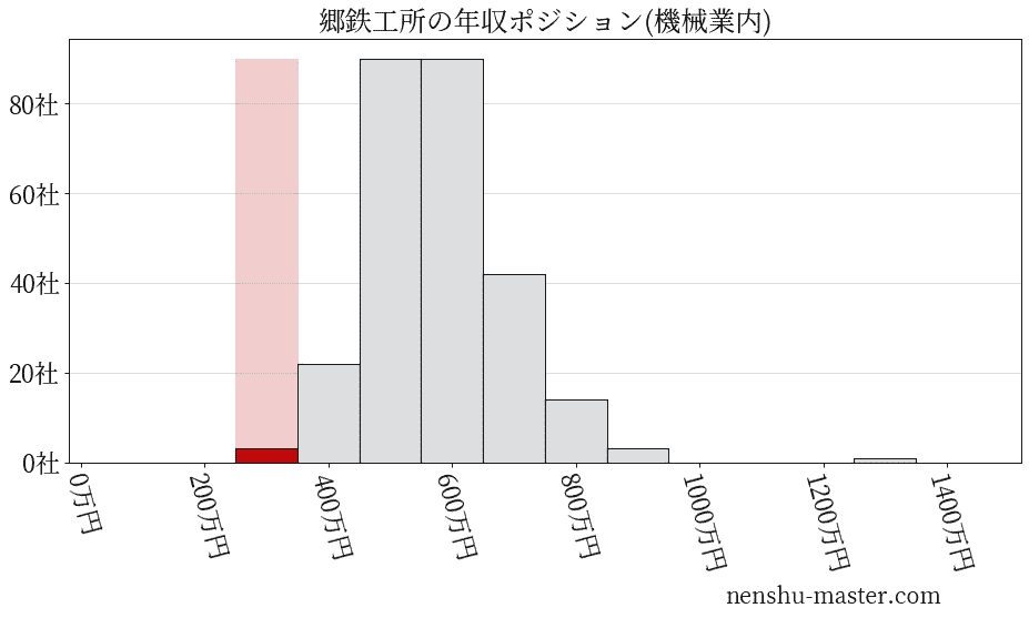 郷鉄工所の年収ヒストグラム(機械業内)