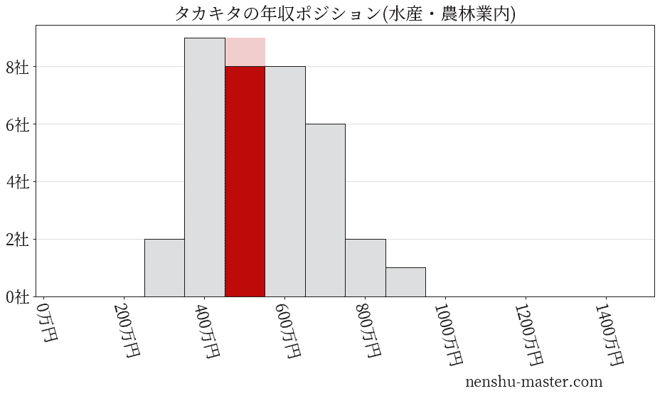 タカキタの年収ヒストグラム(水産・農林業内)