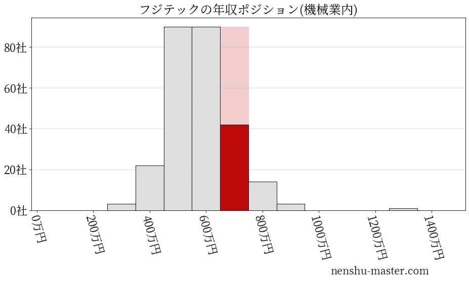 フジテックの年収ヒストグラム(機械業内)