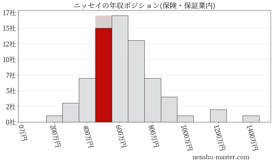 ニッセイの年収ヒストグラム(保険・保証業内)