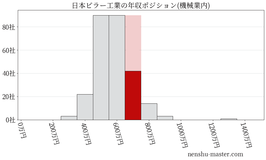 日本ピラー工業の年収ヒストグラム(機械業内)