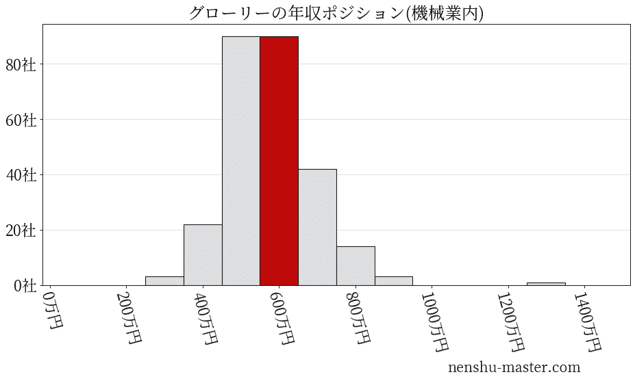 グローリーの年収ヒストグラム(機械業内)