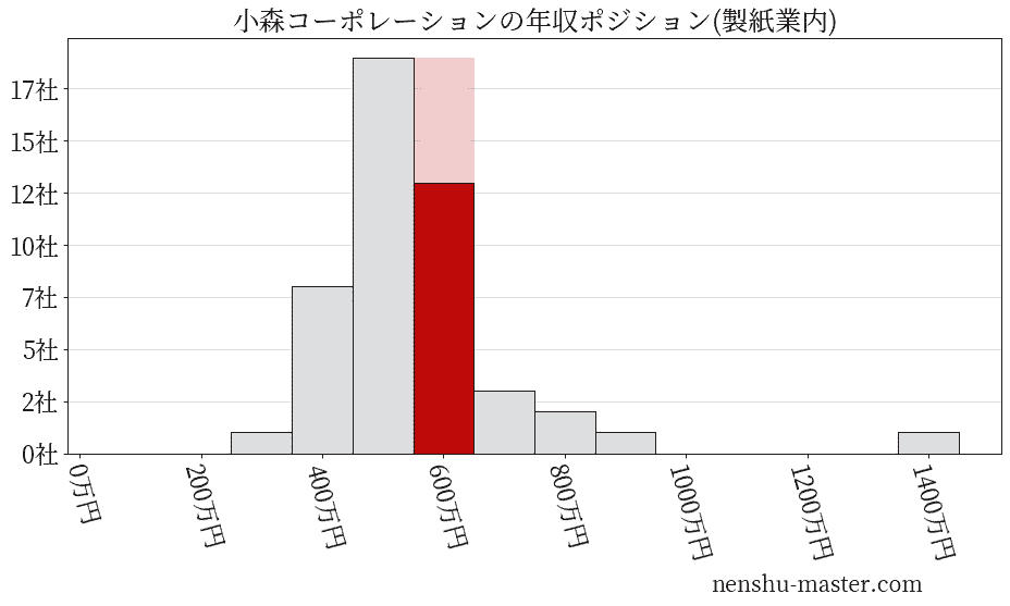 小森コーポレーションの年収ヒストグラム(製紙業内)
