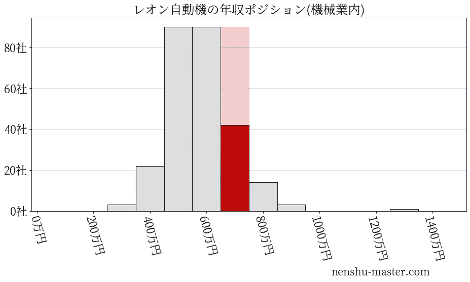 レオン自動機の年収ヒストグラム(機械業内)