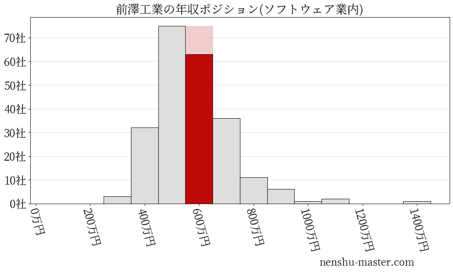 前澤工業の年収ヒストグラム(ソフトウェア業内)