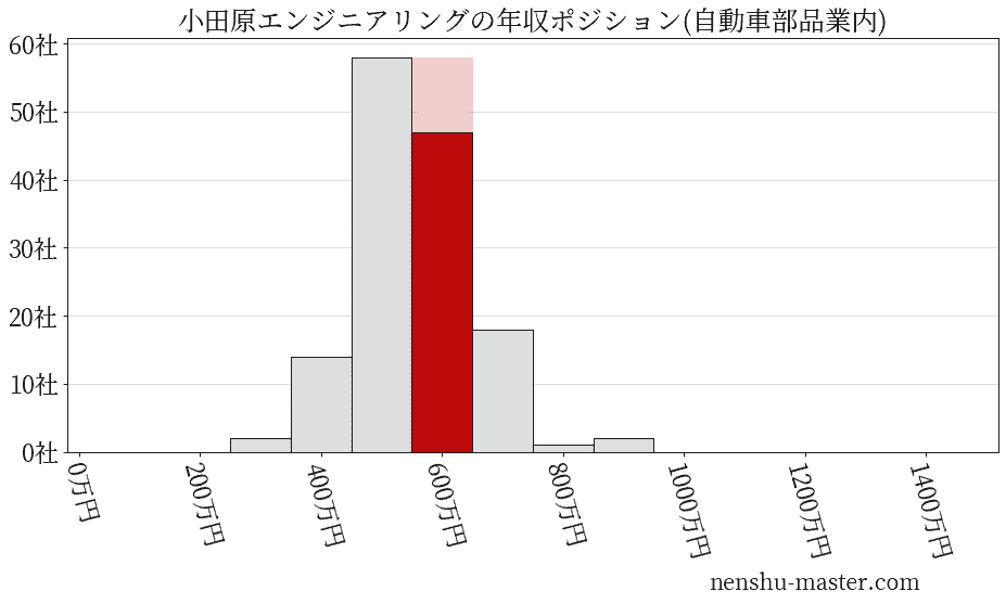 小田原エンジニアリングの年収ヒストグラム(自動車部品業内)