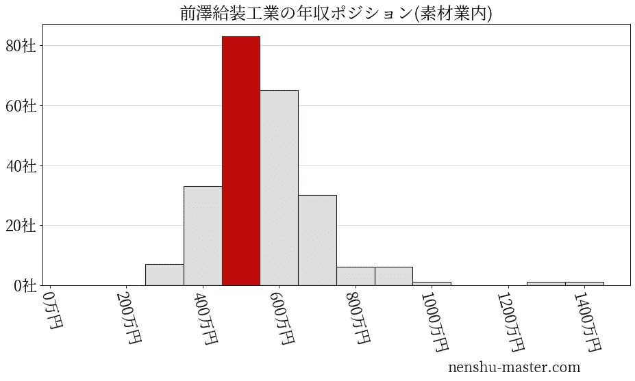 前澤給装工業の年収ヒストグラム(素材業内)