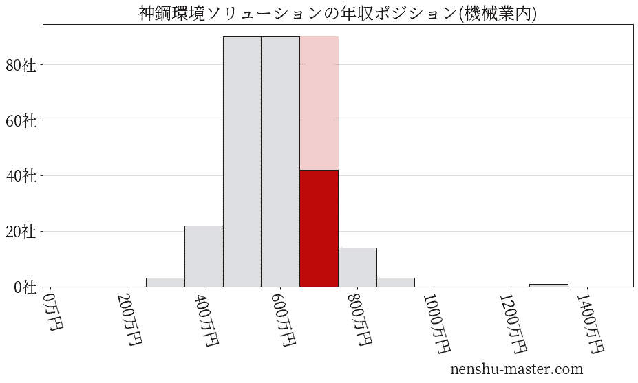 神鋼環境ソリューションの年収ヒストグラム(機械業内)