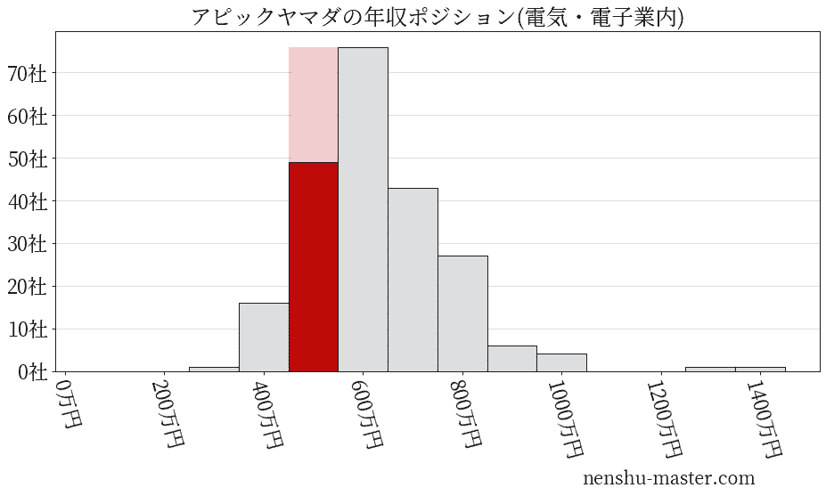 アピックヤマダの年収ヒストグラム(電気・電子業内)