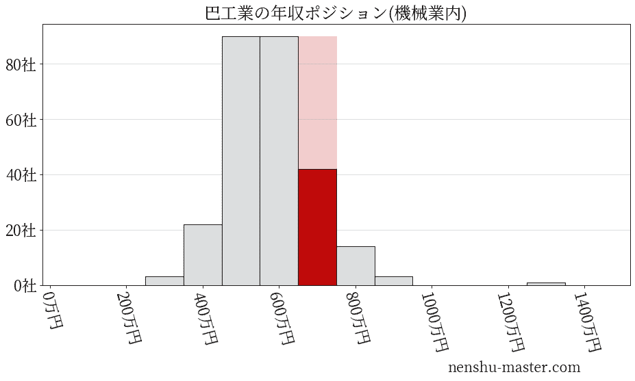 巴工業の年収ヒストグラム(機械業内)
