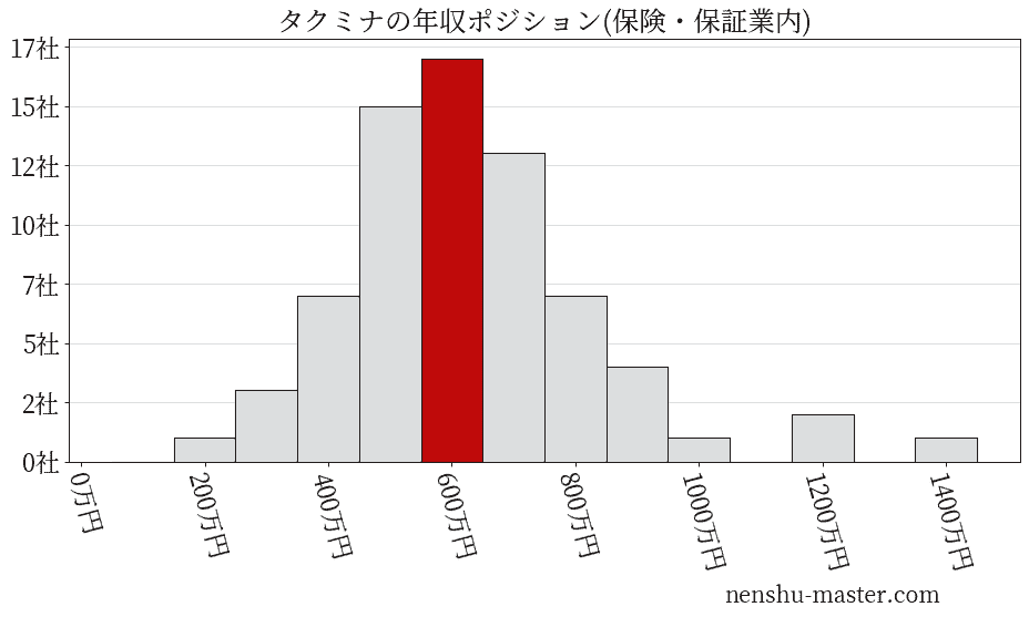 タクミナの年収ヒストグラム(保険・保証業内)