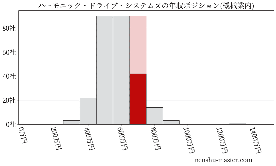 ハーモニック・ドライブ・システムズの年収ヒストグラム(機械業内)