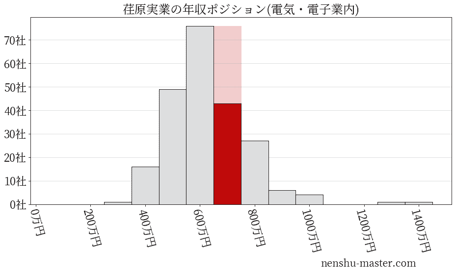 荏原実業の年収ヒストグラム(電気・電子業内)