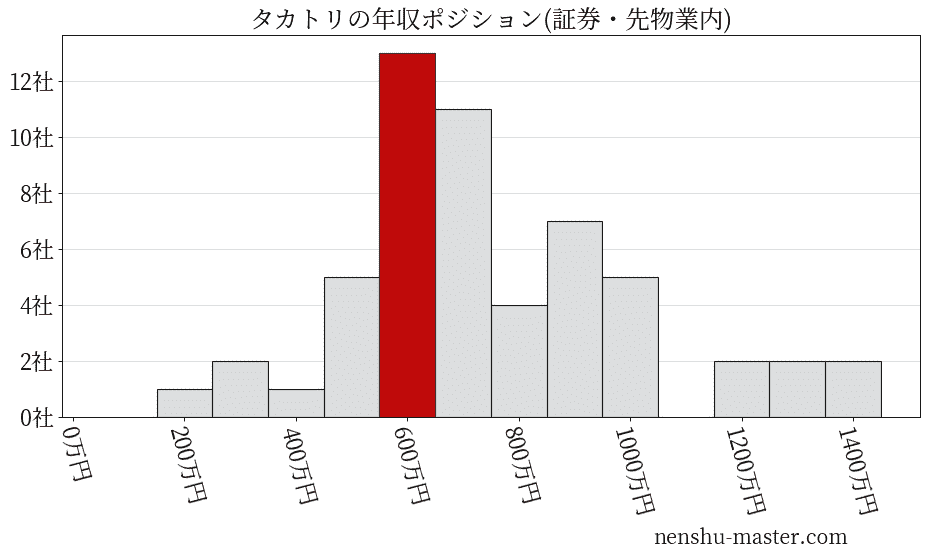タカトリの年収ヒストグラム(証券・先物業内)