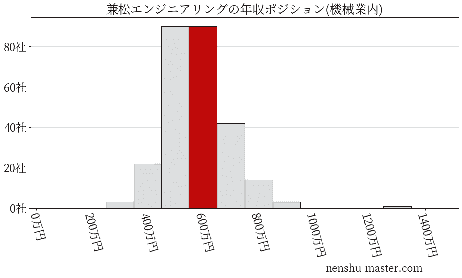 兼松エンジニアリングの年収ヒストグラム(機械業内)