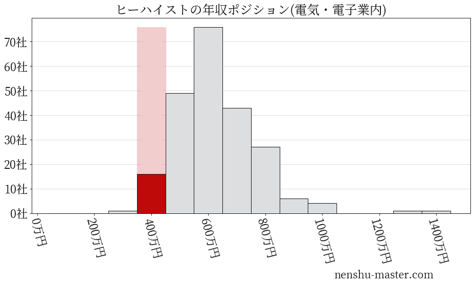 ヒーハイストの年収ヒストグラム(電気・電子業内)