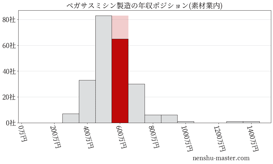 ペガサスミシン製造の年収ヒストグラム(素材業内)
