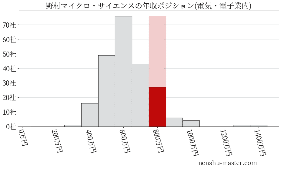 野村マイクロ・サイエンスの年収ヒストグラム(電気・電子業内)