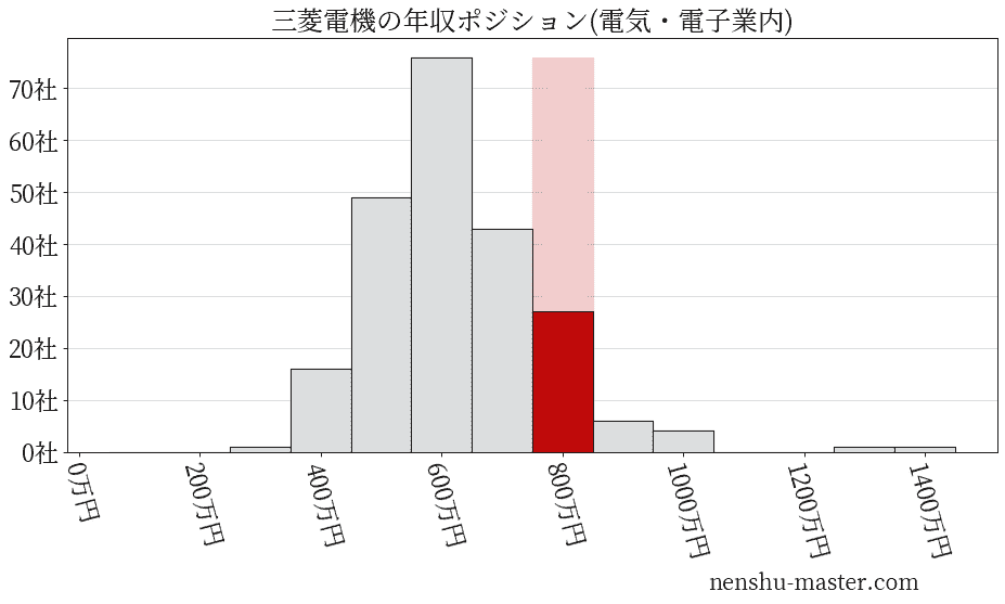 22最新版 三菱電機の平均年収は807万円 年収マスター 転職に役立つ年収データの分析サイト