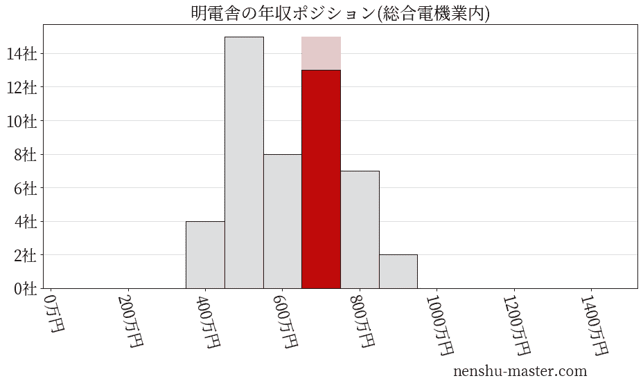 明電舎の年収ヒストグラム(総合電機業内)