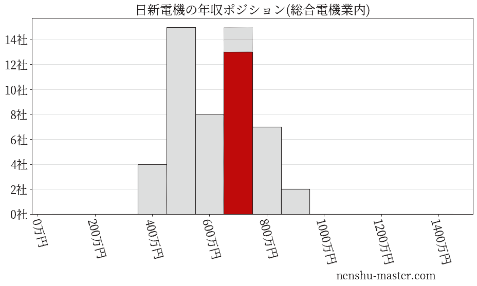 日新電機の年収ヒストグラム(総合電機業内)