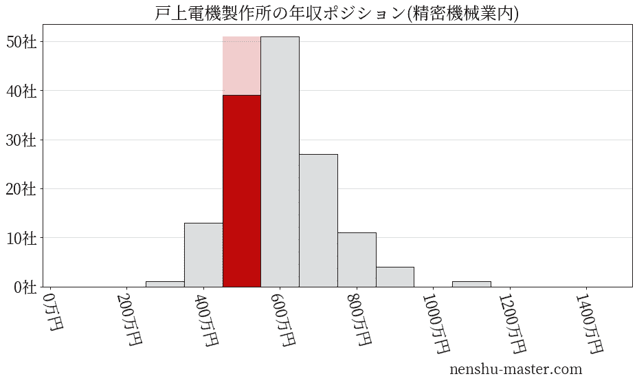 戸上電機製作所の年収ヒストグラム(精密機械業内)
