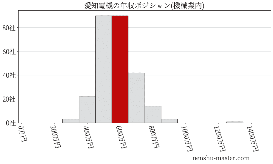 愛知電機の年収ヒストグラム(機械業内)