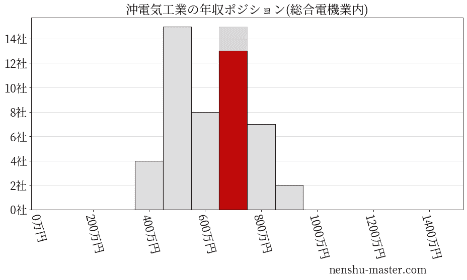 沖電気工業の年収ヒストグラム(総合電機業内)