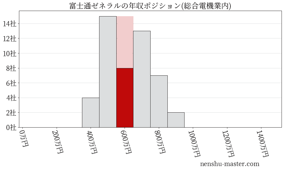 富士通ゼネラルの年収ヒストグラム(総合電機業内)