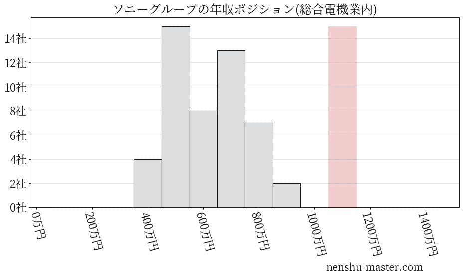 21最新版 ソニーグループの平均年収は1044万円 年収マスター 転職に役立つ年収データの分析サイト