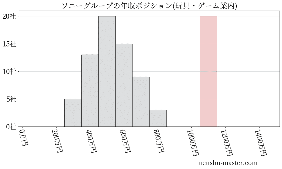 21最新版 ソニーグループの平均年収は1044万円 年収マスター 転職に役立つ年収データの分析サイト