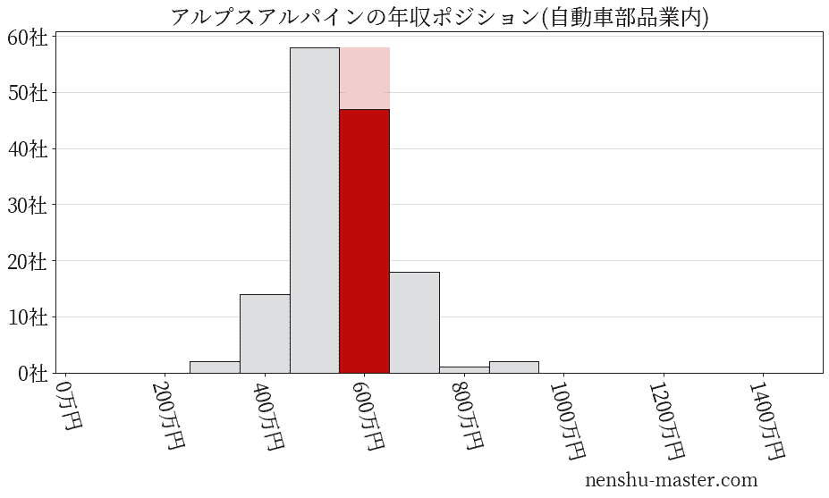 アルプスアルパインの年収ヒストグラム(自動車部品業内)