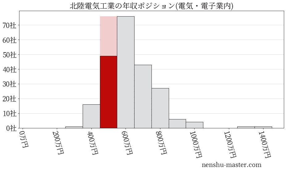 北陸電気工業の年収ヒストグラム(電気・電子業内)