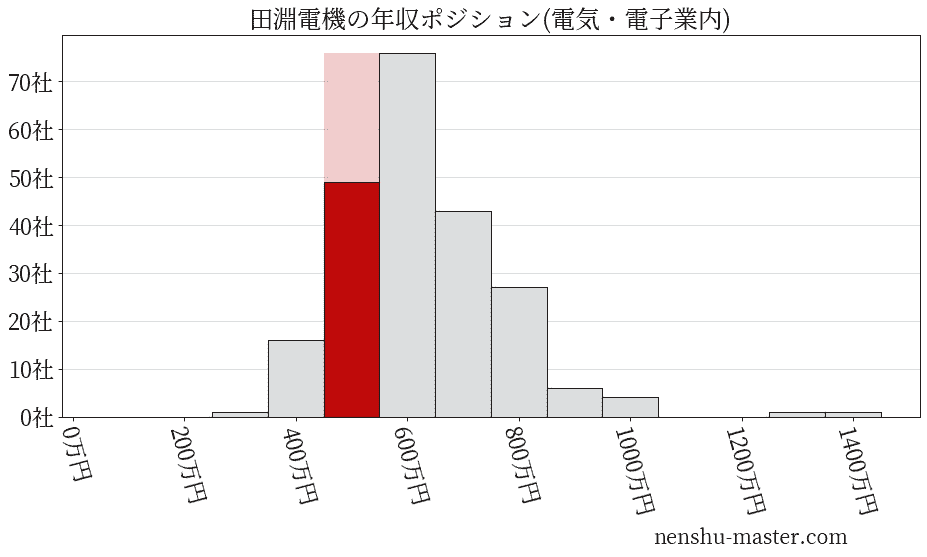 田淵電機の年収ヒストグラム(電気・電子業内)